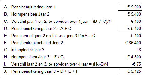 Rekenvoorbeeld pensioenuitkering